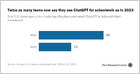 a-survey-of-us-teens-aged-13-17-found-26%-used-chatgpt-for-schoolwork-in-2024,-up-from-13%-in-2023,-while-79%-had-heard-of-it,-up-from-67%-in-2023-(pew-research-center)