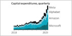 in-their-latest-earnings-reports,-meta,-alphabet,-microsoft,-and-amazon-have-announced-plans-to-increase-their-ai-spending-in-2026-to-a-combined-$400b-(meghan-bobrowsky/wall-street-journal)
